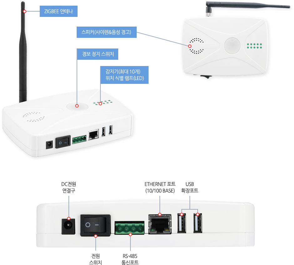 통신콘솔 - ZIGBEE 안테나, 스피커(사이렌&음성 경고), 경보 정지 스위치, 감지기(최대 10개) 위치 식별 램프(LED), DC전원 연결구, 전원 스위치, RS-485 통신포트, ETHERNET 포트 (10/100 BASE), USB 확장포트